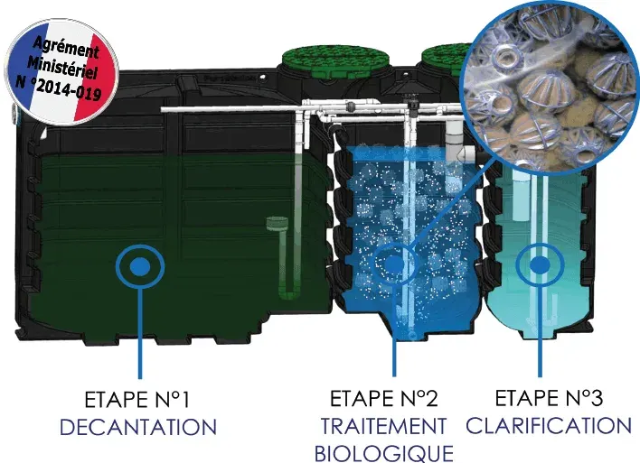 Fonctionnement d'une microstation épuration